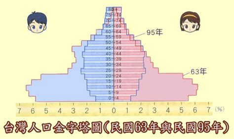 人口比例三角圖|人口金字塔